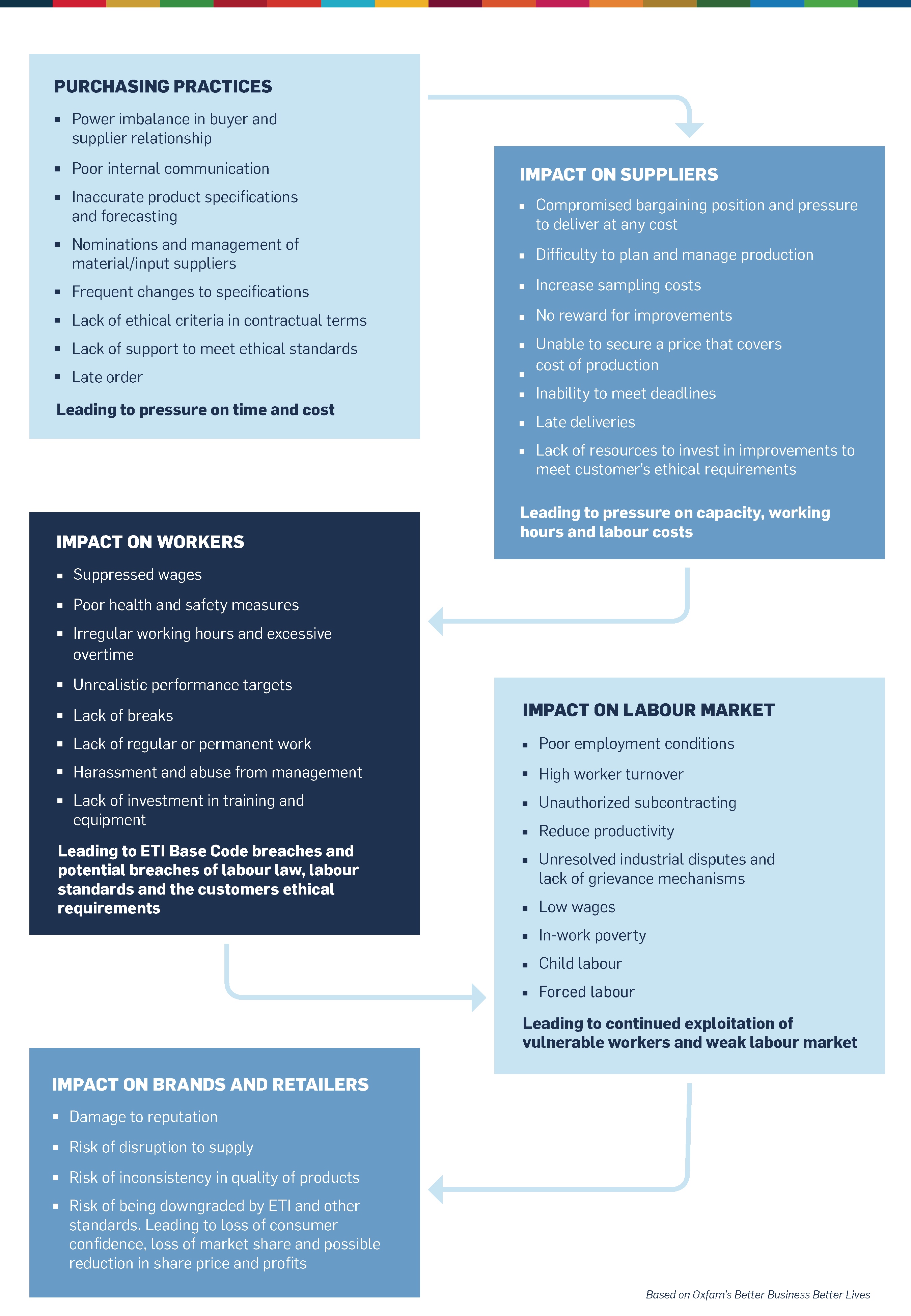 Decent Work in the Supply Chain