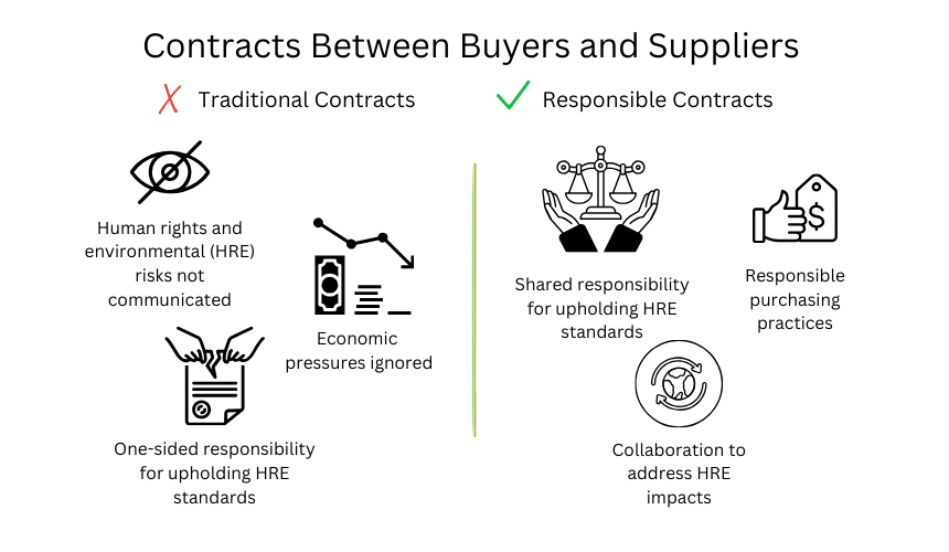 buyer and supplier contracts with shared responsibility benefit all parties